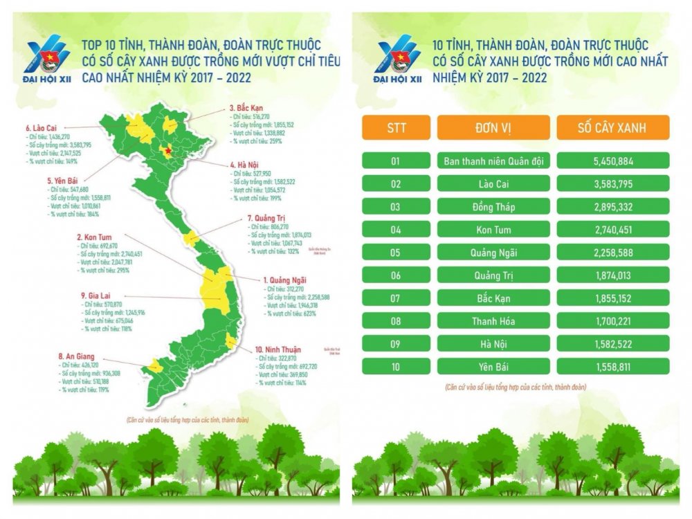 Nhiệm kỳ 2017- 2022, toàn Đoàn trồng được 61 triệu cây xanh